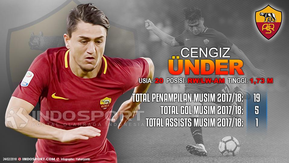 Player To Watch Cengiz Ünder (AS Roma) Copyright: Grafis:Yanto/Indosport.com
