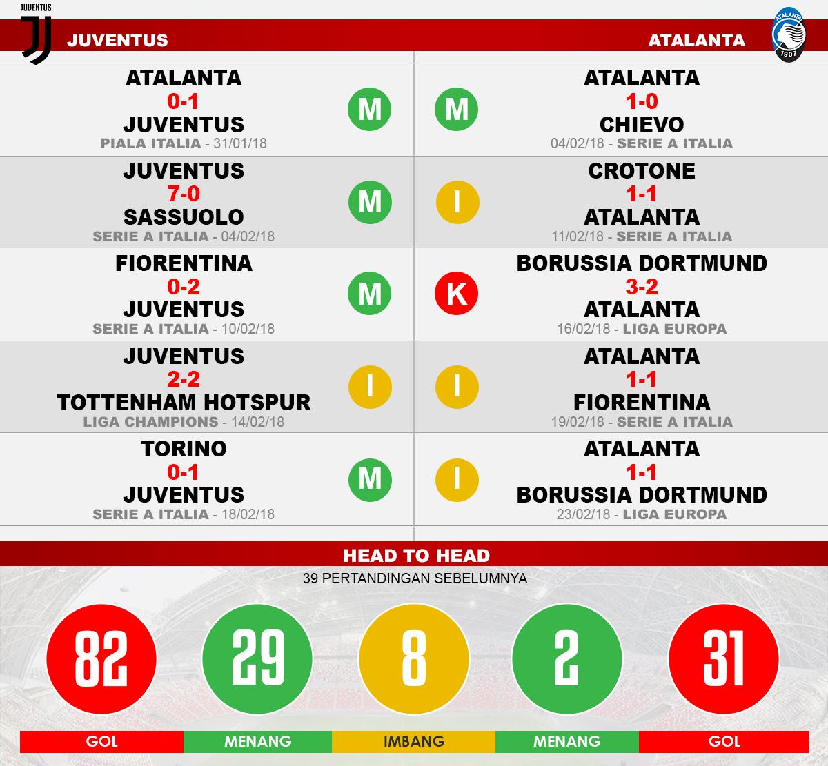 Juventus vs Atalanta (Lima Laga Terakhir). Copyright: INDOSPORT