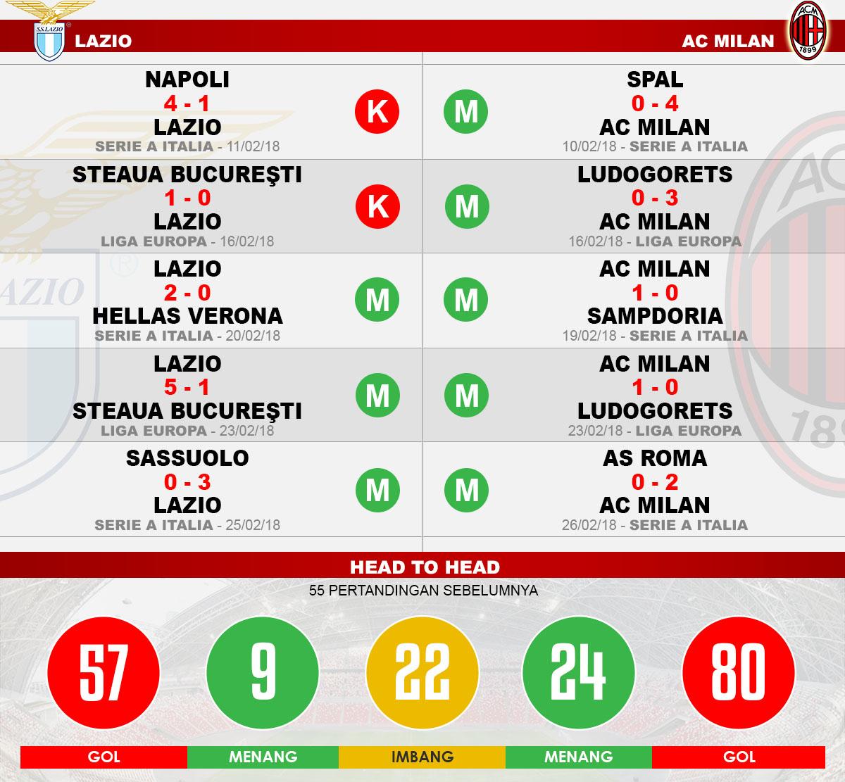 Head to head Lazio vs AC Milan Copyright: Indosport.com