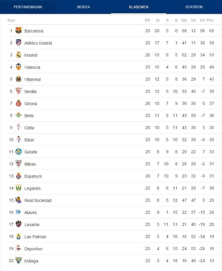 Klasemen La Liga Spanyol Copyright: Google