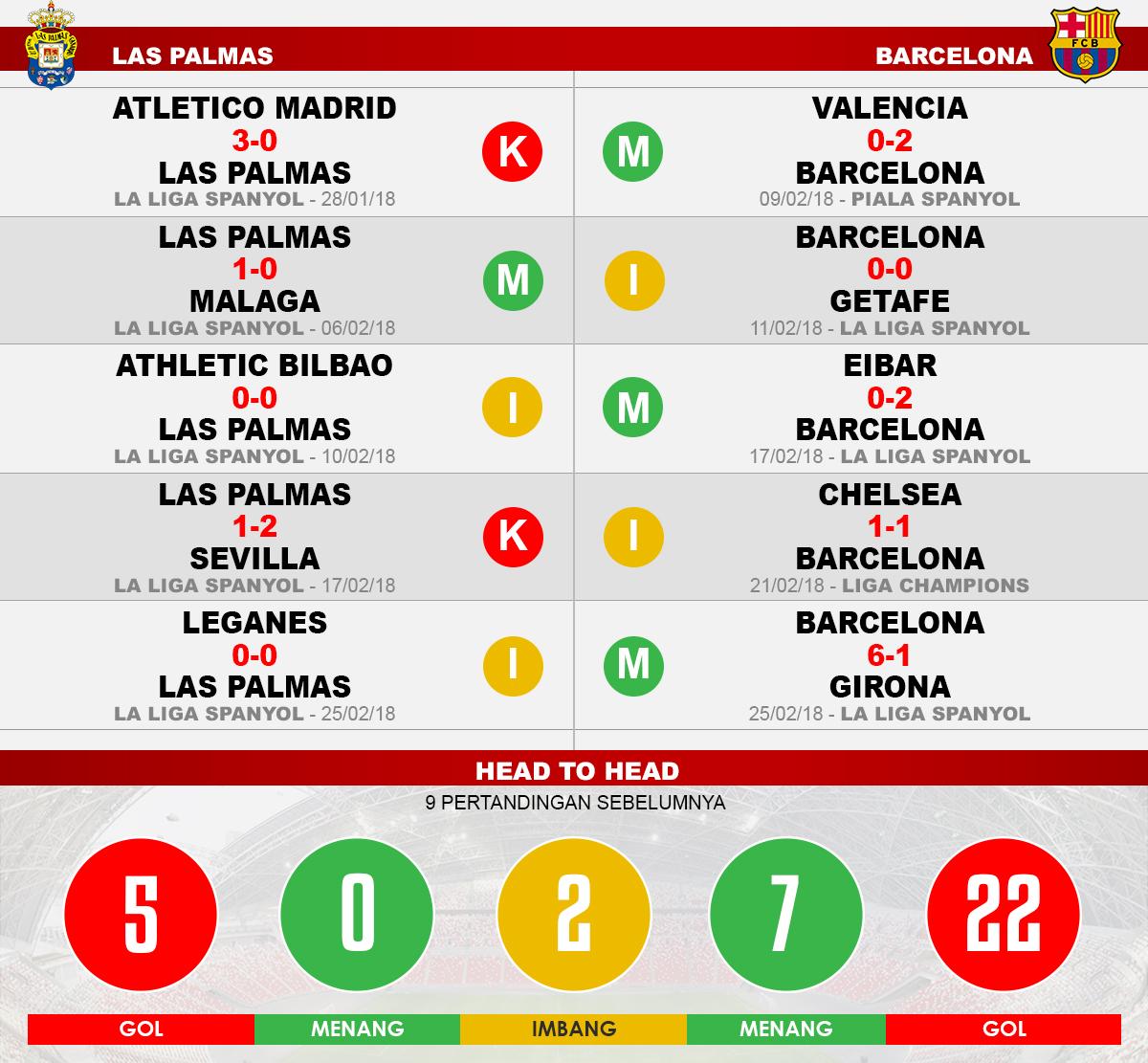 Las Palmas vs Barcelona (Lima Laga Terakhir). Copyright: INDOSPORT