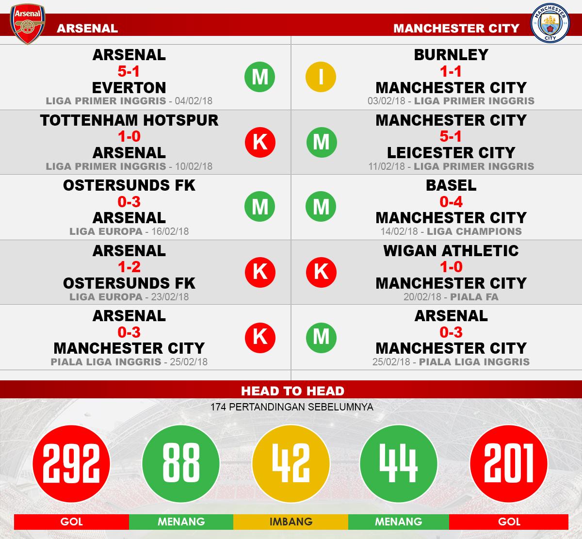 Arsenal vs Manchester City (Lima Laga Terakhir). Copyright: INDOSPORT