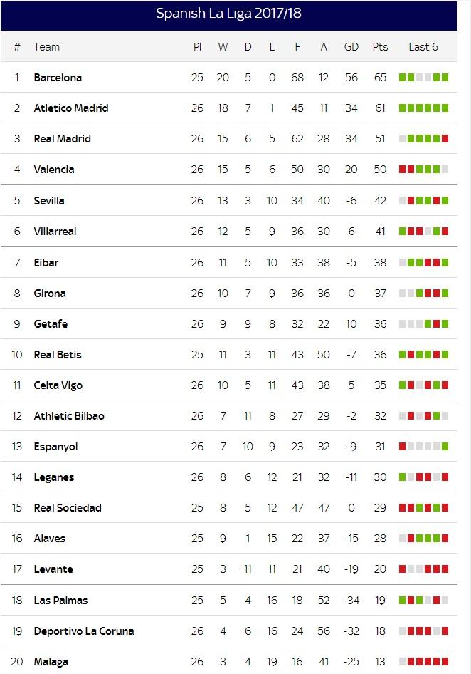 Klasemen Liga Spanyol Copyright: skysports.com