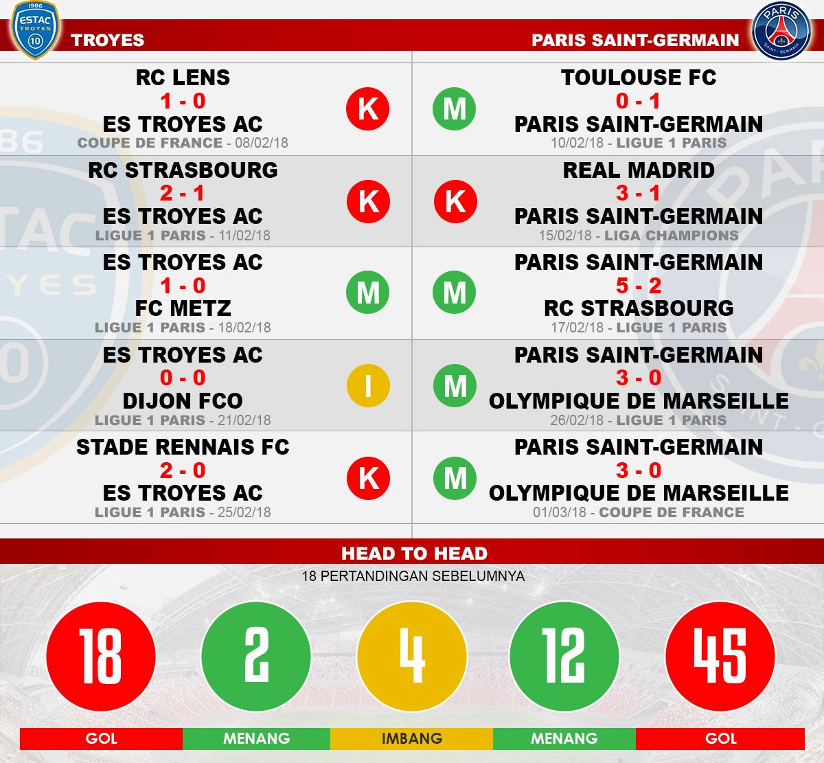 Head to Head Troyes vs Paris Saint-Germain Copyright: Indosport.com