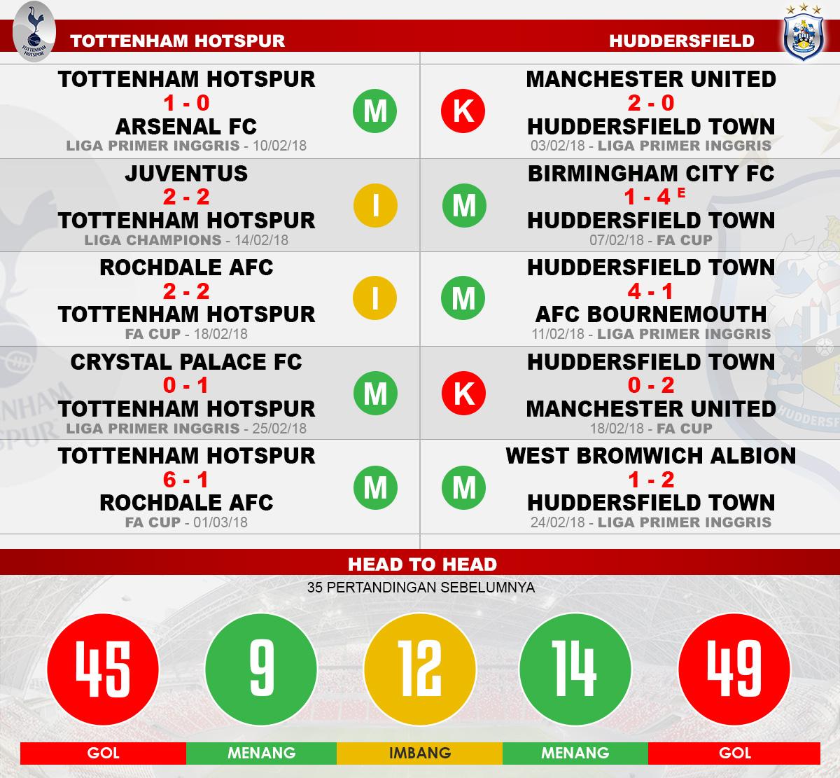 Head to head Tottenham Hotspur vs Huddersfield Town Copyright: Indosport.com