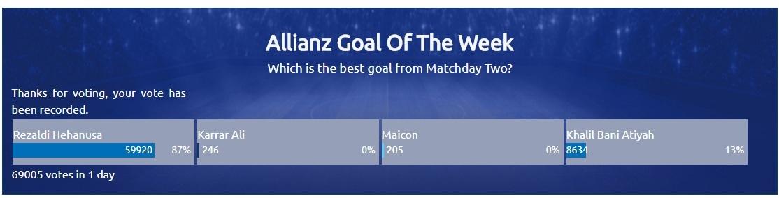 Lebih dari enam ribu suara sudah memilih Rezaldi Hehanusa sebagai pencetak gol terbaik Piala AFC 2018. Copyright: http://www.the-afc.com/
