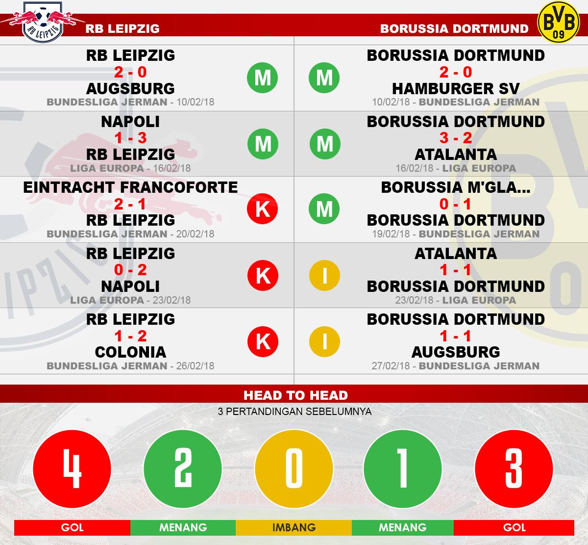 Head to head RB Leipzig vs Borussia Dortmund Copyright: Soicaumienbac.cc