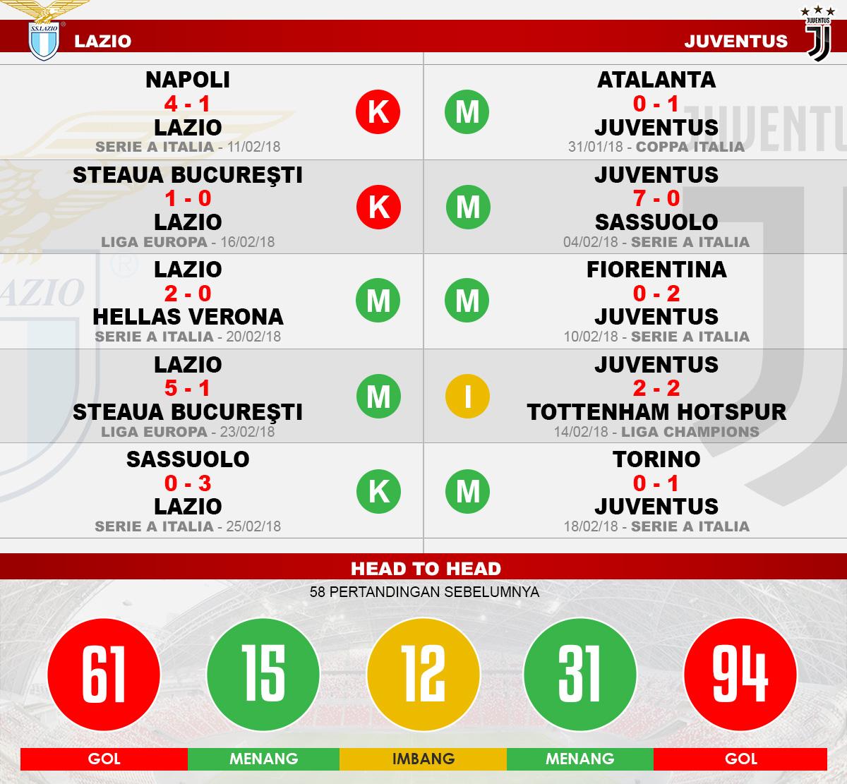 Head to head Lazio vs Juventus Copyright: Indosport.com