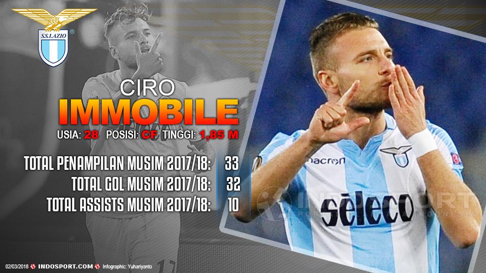 Player To Watch Ciro Immobile (Lazio) Copyright: Indosport.com