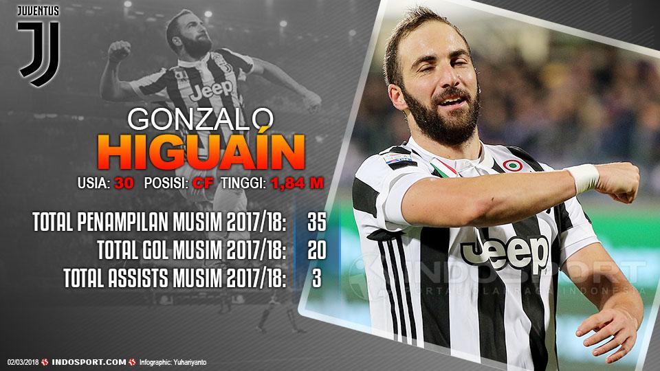 Player To Watch Gonzalo Higuaín (Juventus) Copyright: Indosport.com