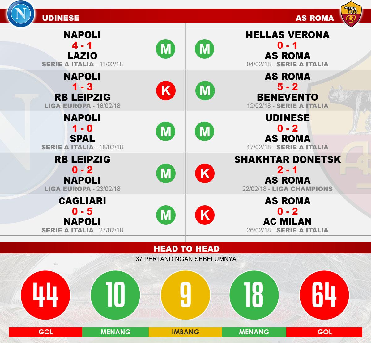 Head to head Napoli vs AS Roma Copyright: Indosport.com