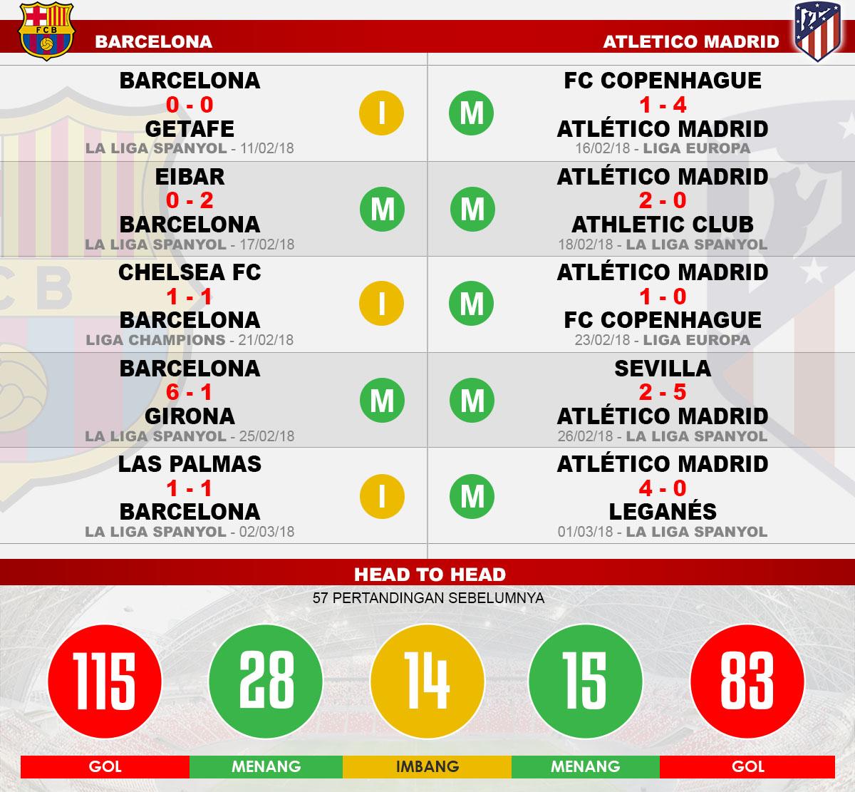 Head to head Barcelona vs Atletico Madrid Copyright: Indosport.com