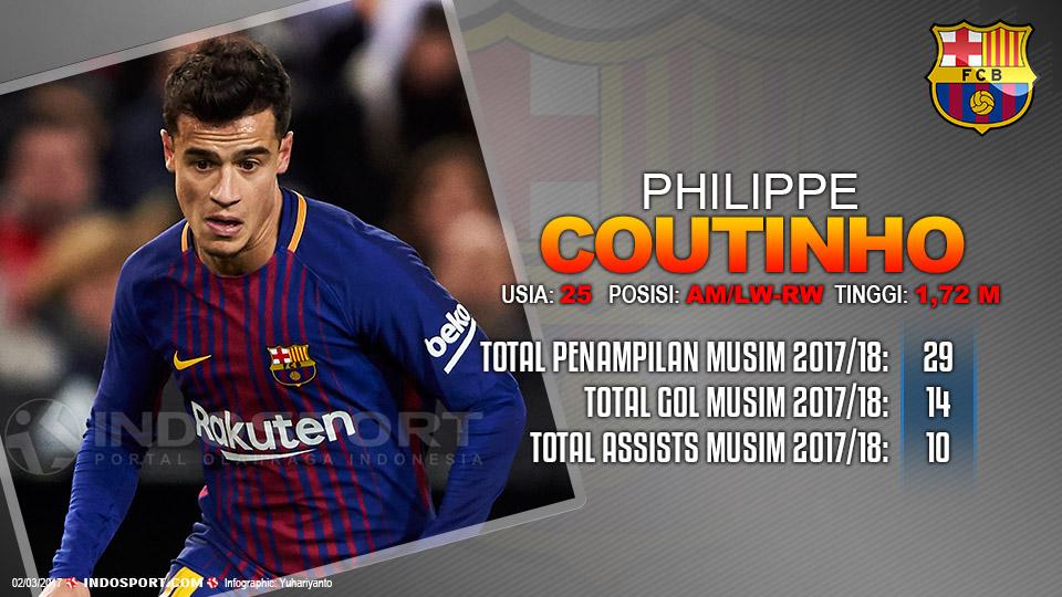Player To Watch Philippe Coutinho (Barcelona) Copyright: Grafis:Yanto/Indosport.com