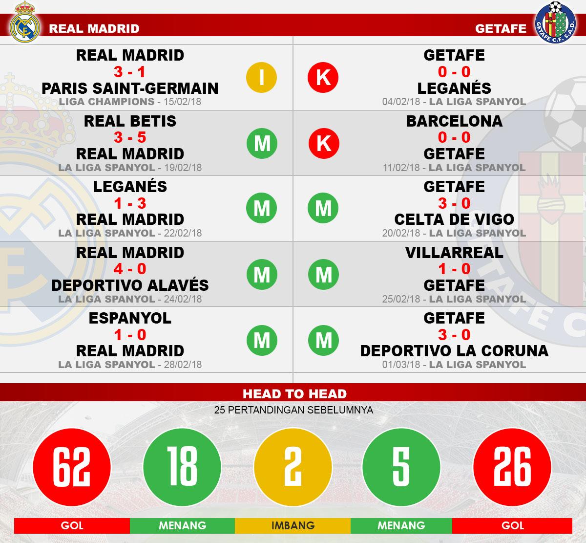 Head to head Real Madrid vs Getafe Copyright: Indosport.com