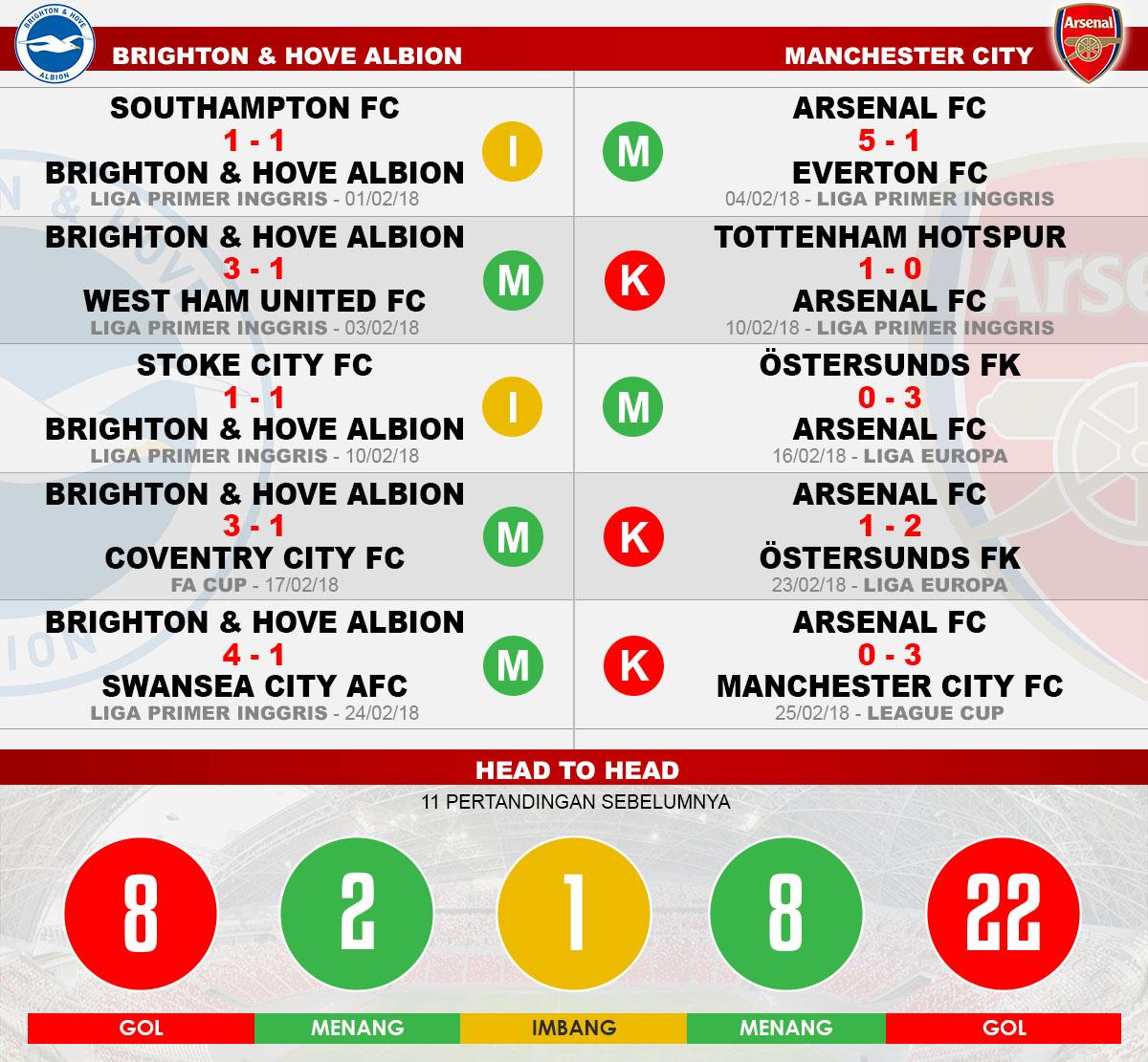 Head to head Brighton & Hove Albion vs Arsenal Copyright: Indosport.com