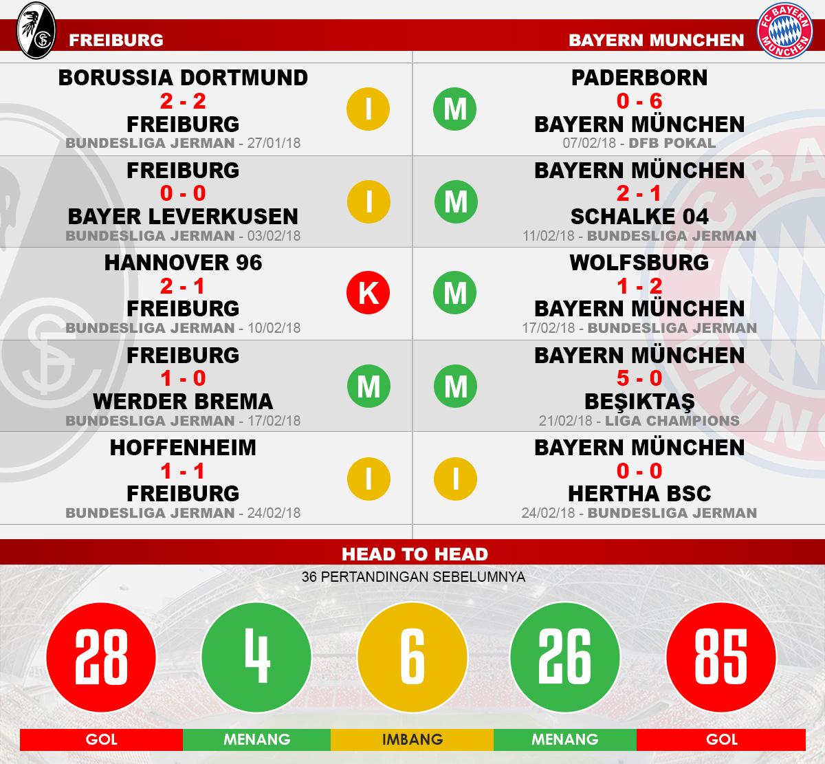Head to head Freiburg vs Bayern Munchen Copyright: Indosport.com