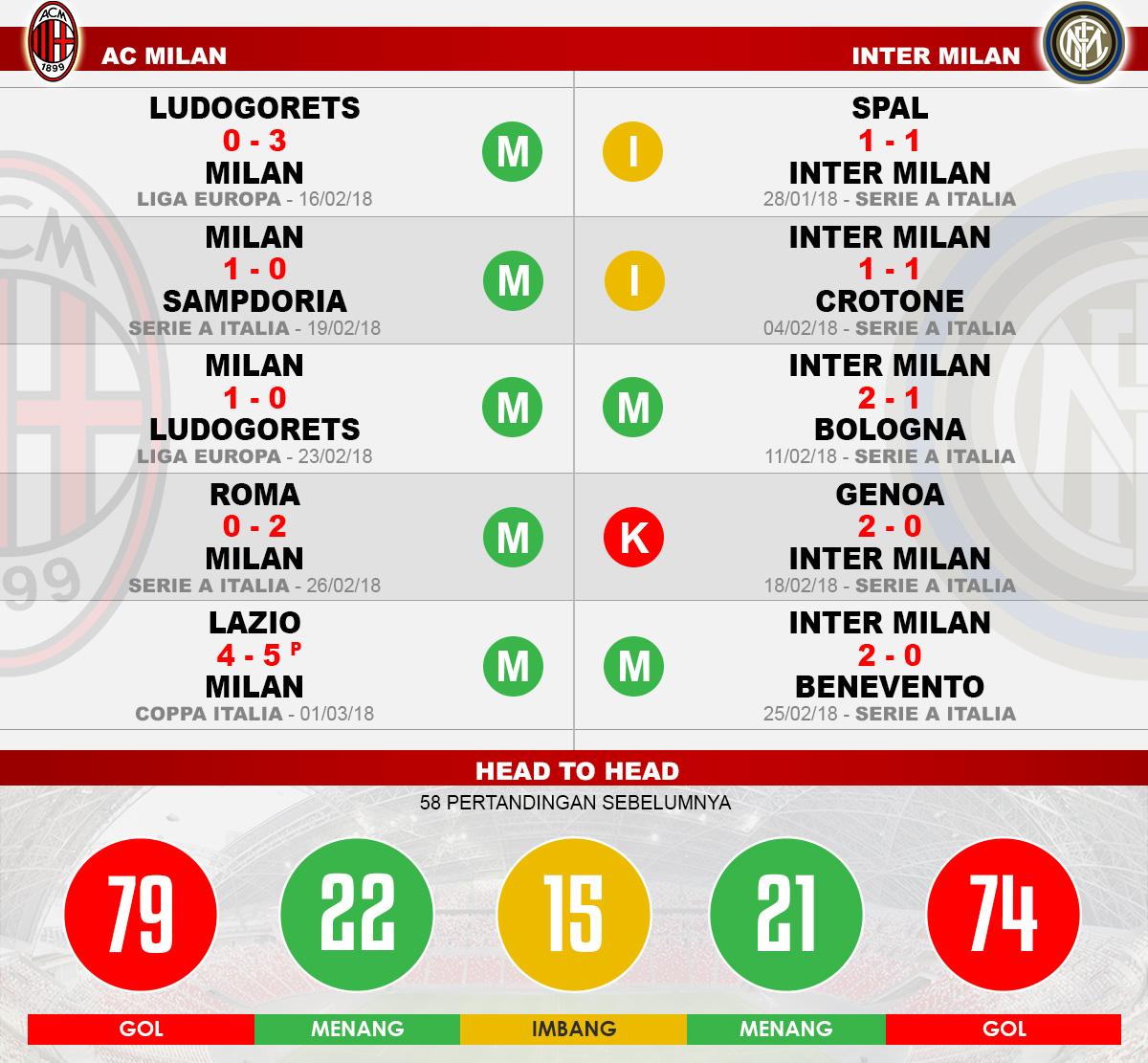 Head to head AC Milan vs Inter Milan Copyright: Indosport.com
