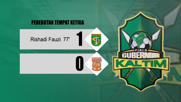 Hasil akhir perebutan tempat ketiga Piala Gubernur Kaltim: Persebaya 1-0 Borneo FC.