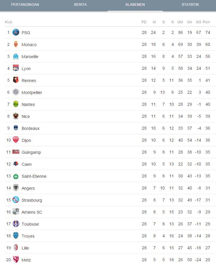 Klasemen Liga Prancis 5 Maret 2018 Copyright: Google