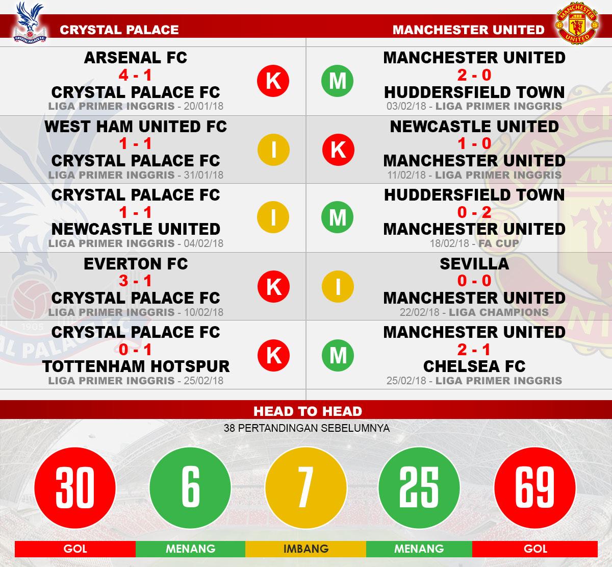 Crystal Palace vs Manchester United Copyright: Head to head Crystal Palace vs Manchester United