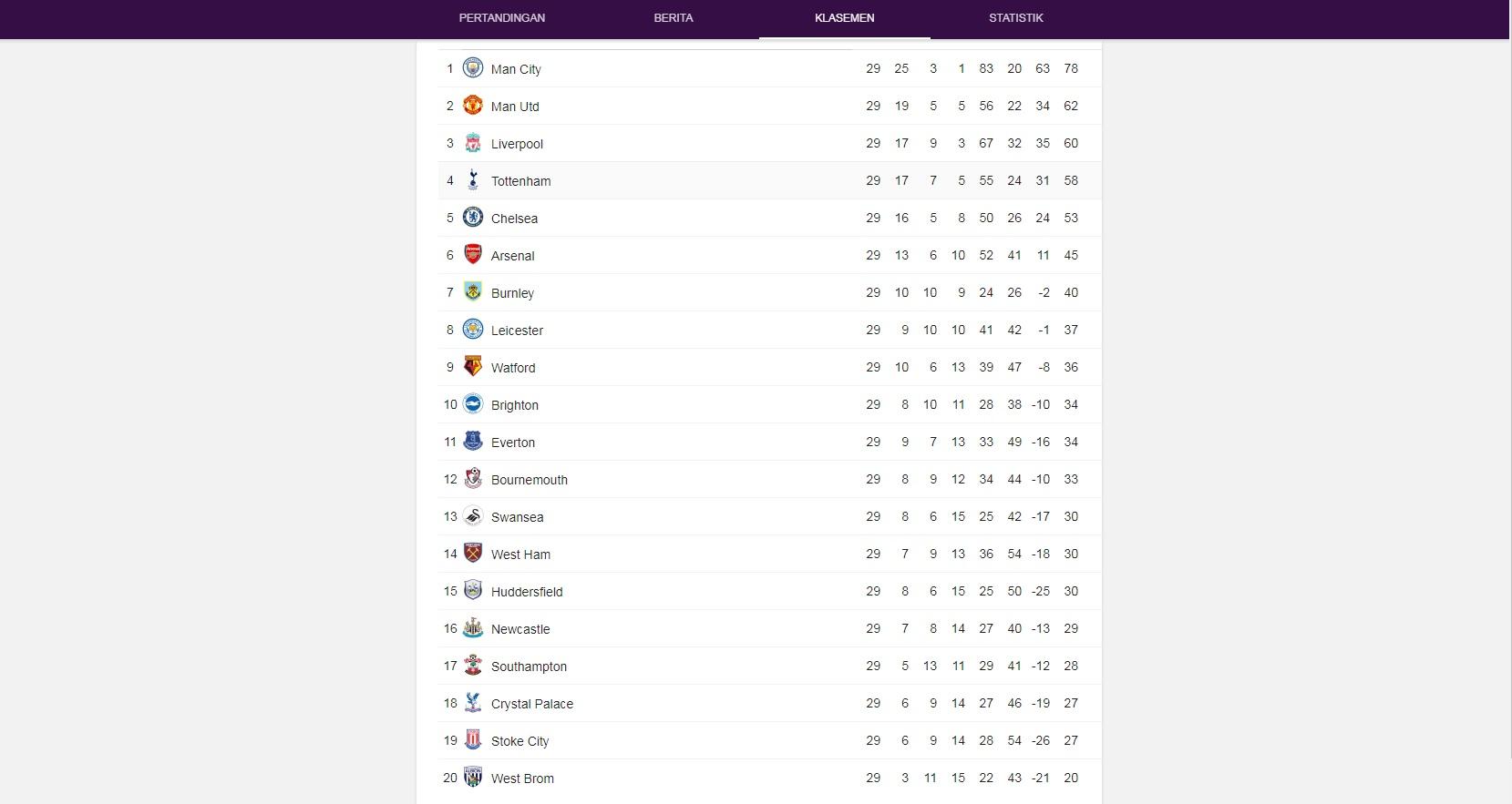 Tabel Klasemen Liga Inggris pekan ke-29 Copyright: INTERNET