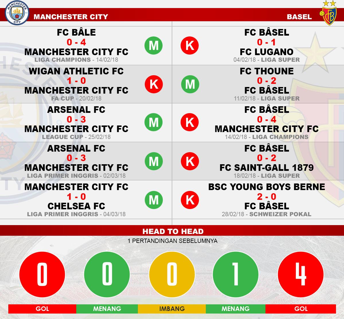 Head to head Manchester City vs Basel Copyright: Indosport.com