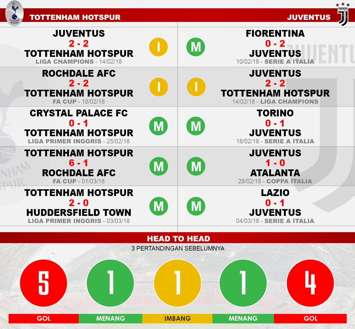 Head to head Tottenham Hotspur vs Juventus Copyright: Indosport.com