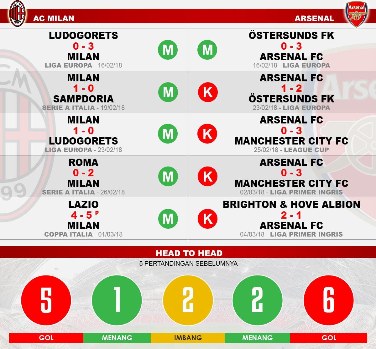 Head to head AC Milan vs Arsenal Copyright: Indosport.com