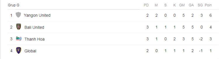 Klasemen sementara Bali United di Grup G Piala AFC 2018. Copyright: Istimewa