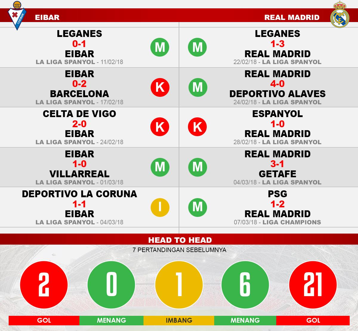 Eibar vs Real Madrid (Lima Laga Terakhir). Copyright: INDOSPORT