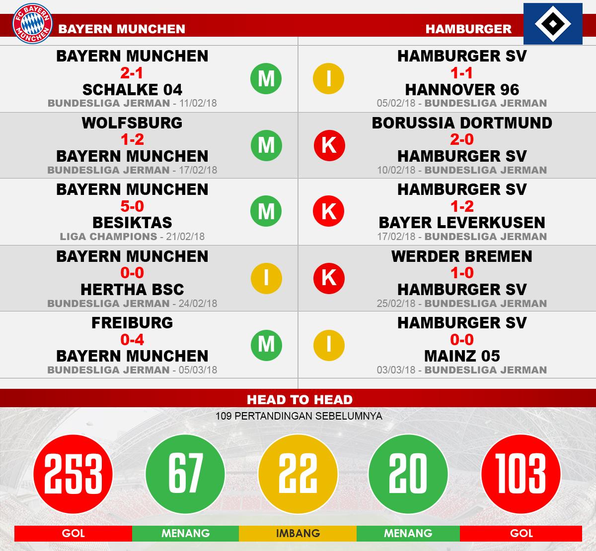 Bayern Munchen vs Hamburger (Lima Laga Terakhir). Copyright: INDOSPORT