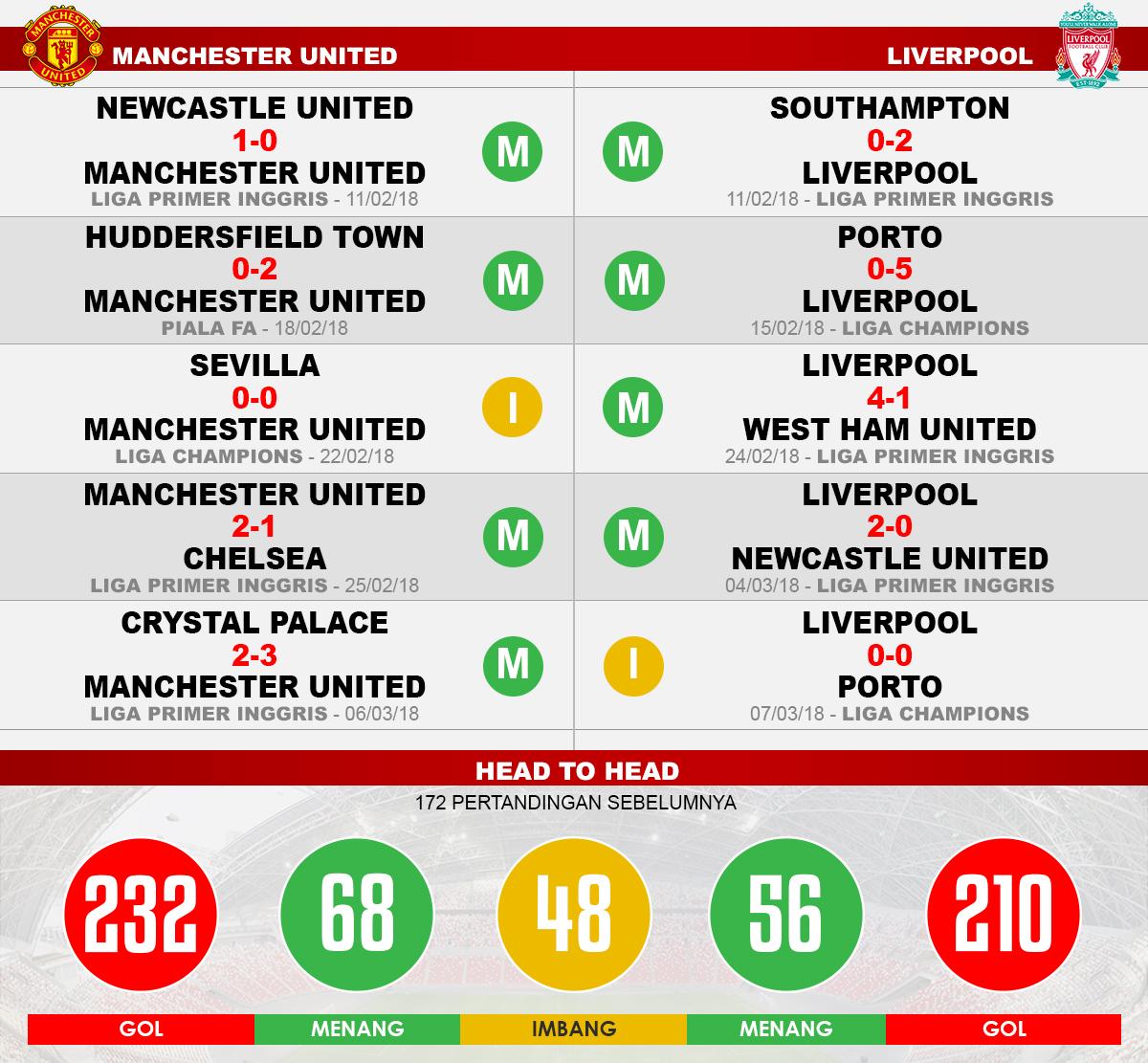 Manchester United vs Liverpool (Lima Laga Terakhir). Copyright: INDOSPORT