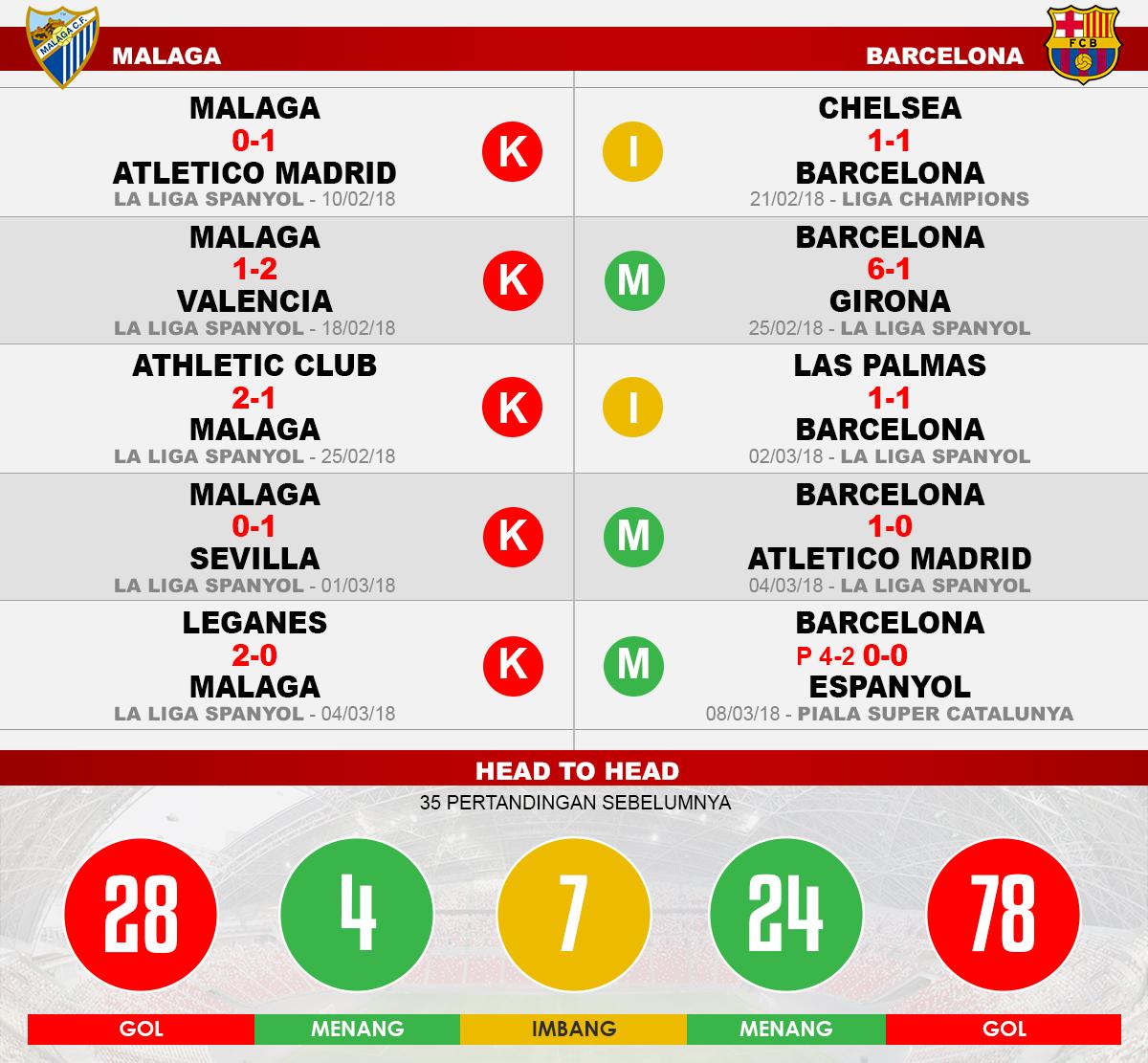 Malaga vs Barcelona (Lima Laga Terakhir). Copyright: INDOSPORT
