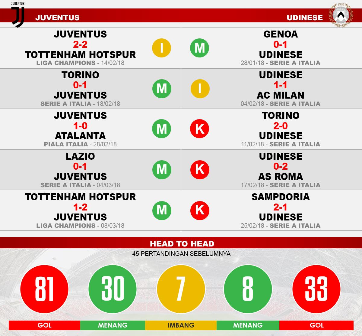 Juventus vs Udinese (Lima Laga Terakhir). Copyright: INDOSPORT
