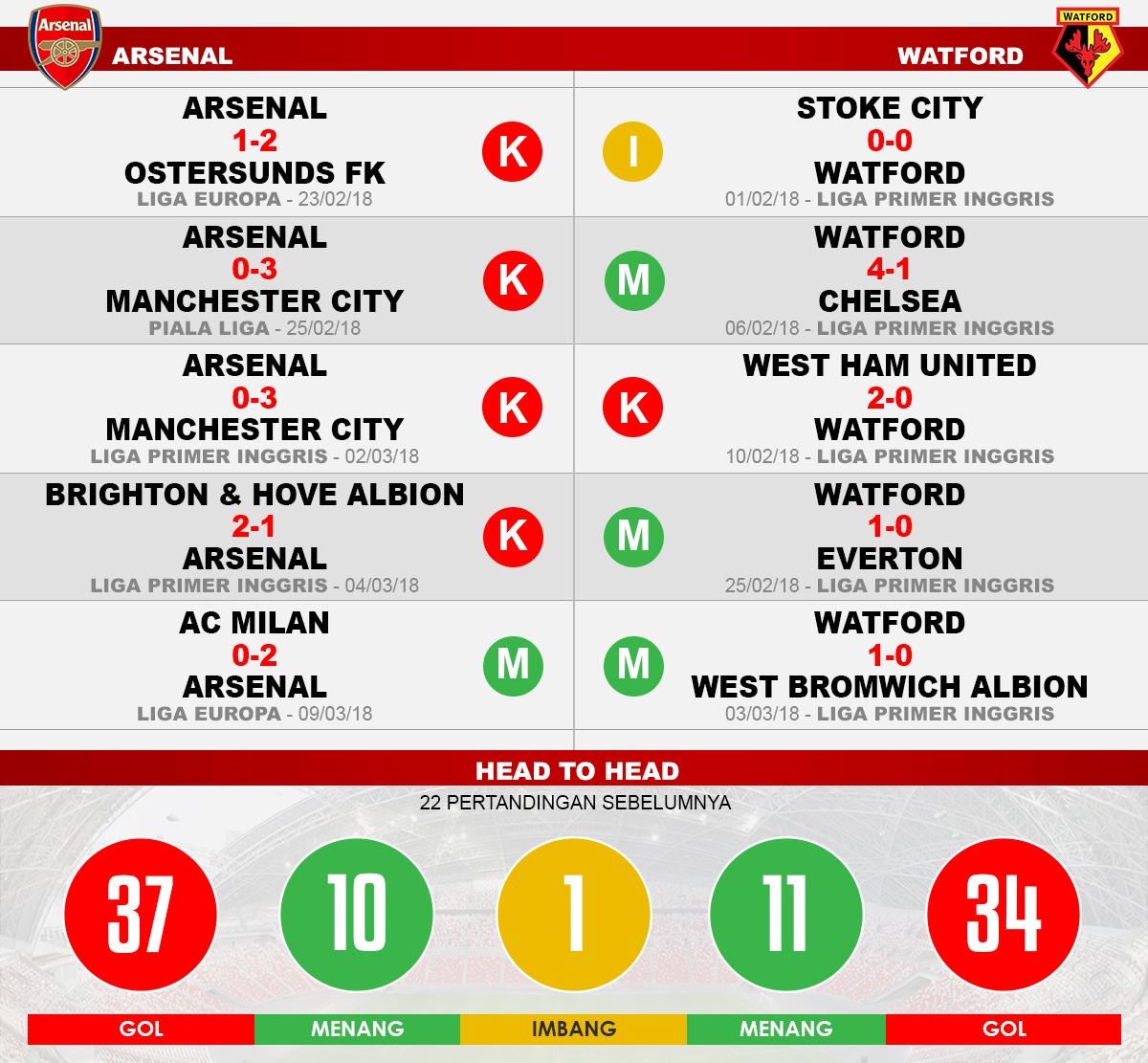 Prediksi Arsenal vs Watford (Lima Laga Terakhir). Copyright: INDOSPORT