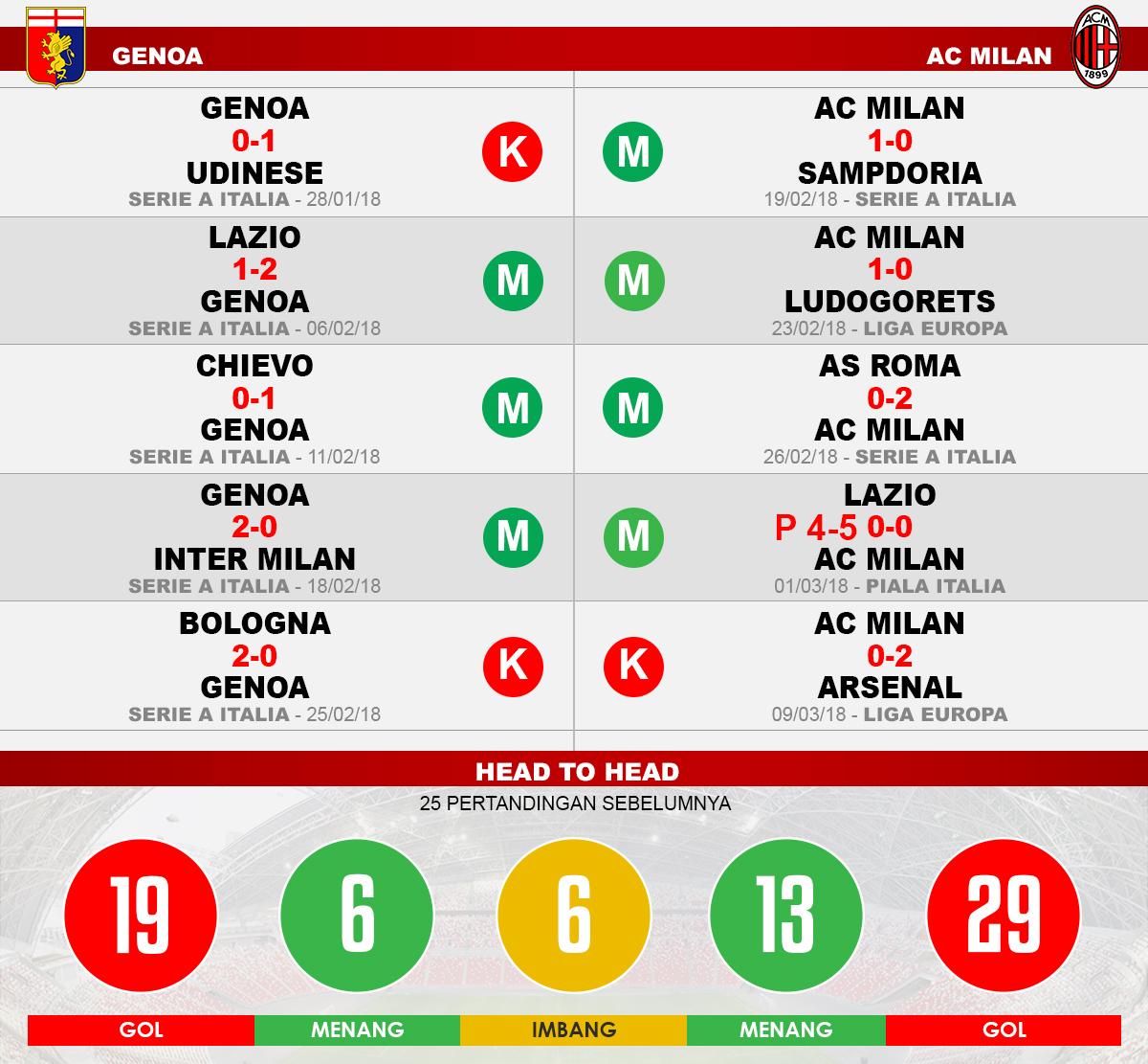 Genoa vs AC Milan (Lima Laga Terakhir). Copyright: INDOSPORT