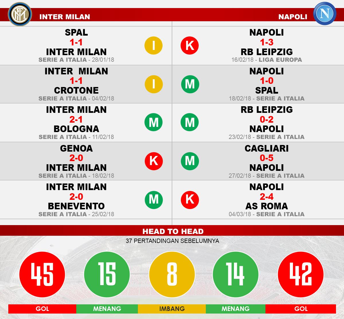 Inter Milan vs Napoli (Lima Laga Terakhir). Copyright: INDOSPORT