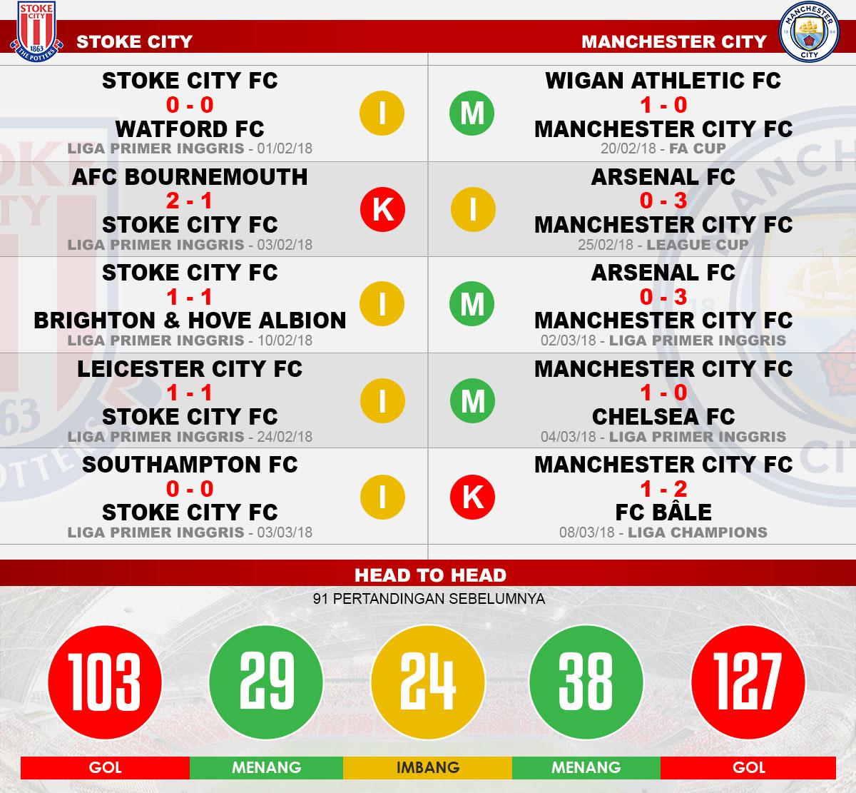 Head to head Stoke City vs Manchester City Copyright: Indosport.com