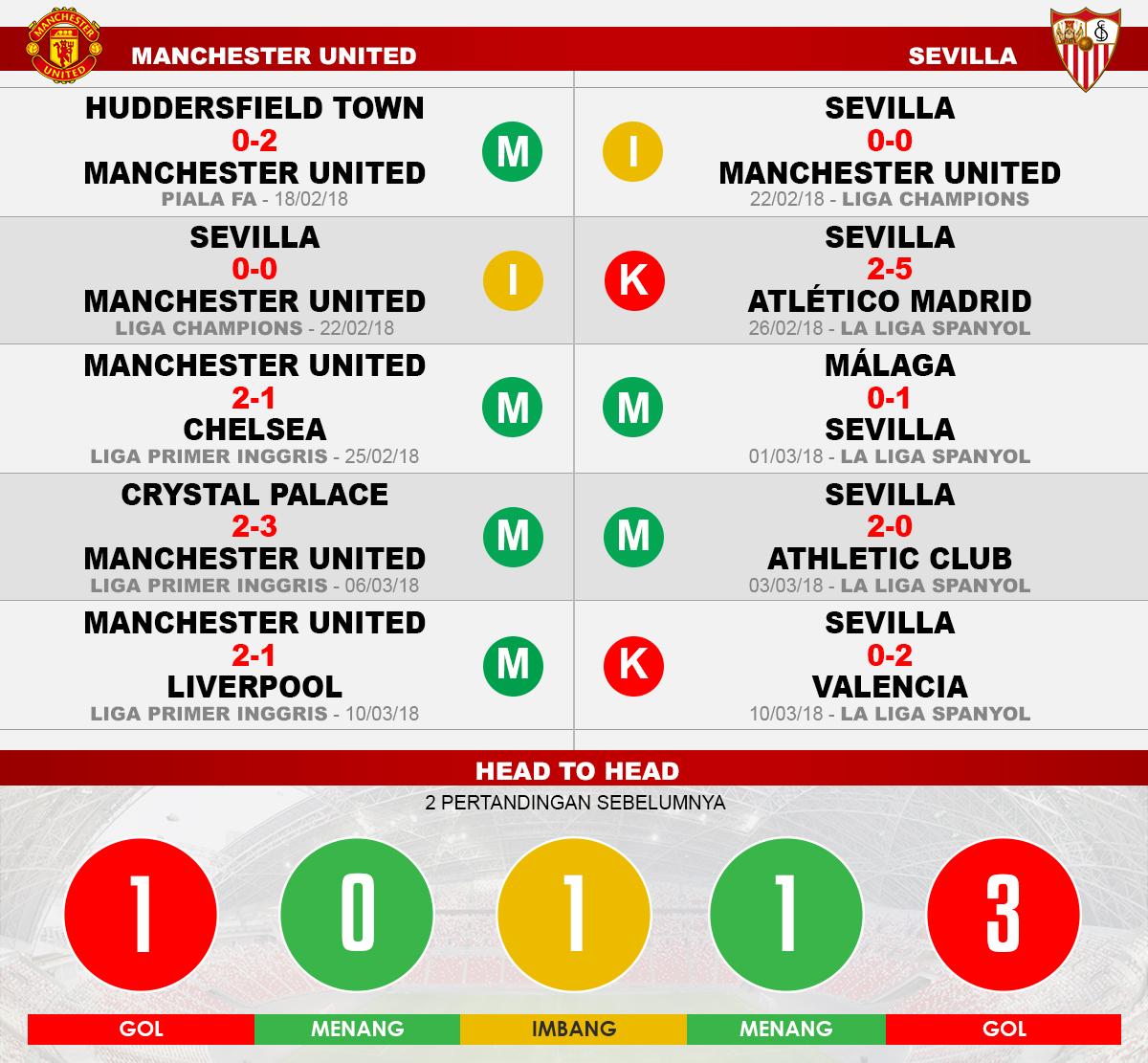 Manchester United vs Sevilla (Lima Laga Terakhir). Copyright: INDOSPORT