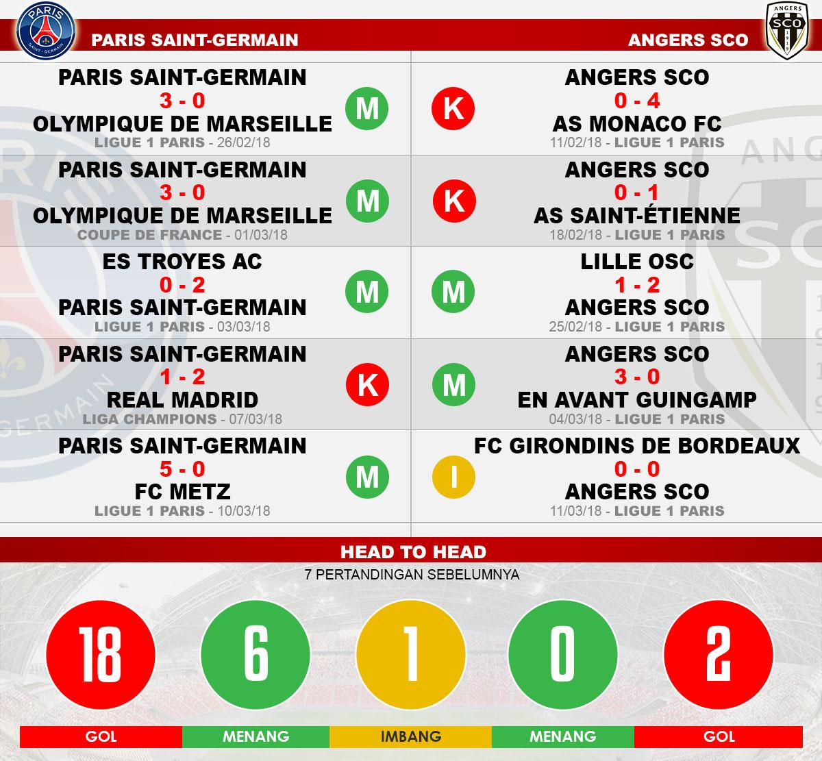 Head to Head Paris Saint-Germain vs Angers SCO Copyright: Indosport.com