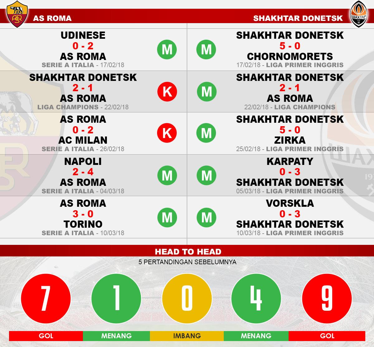 Head to head AS Roma vs Shakhtar Donetsk Copyright: Indosport.com