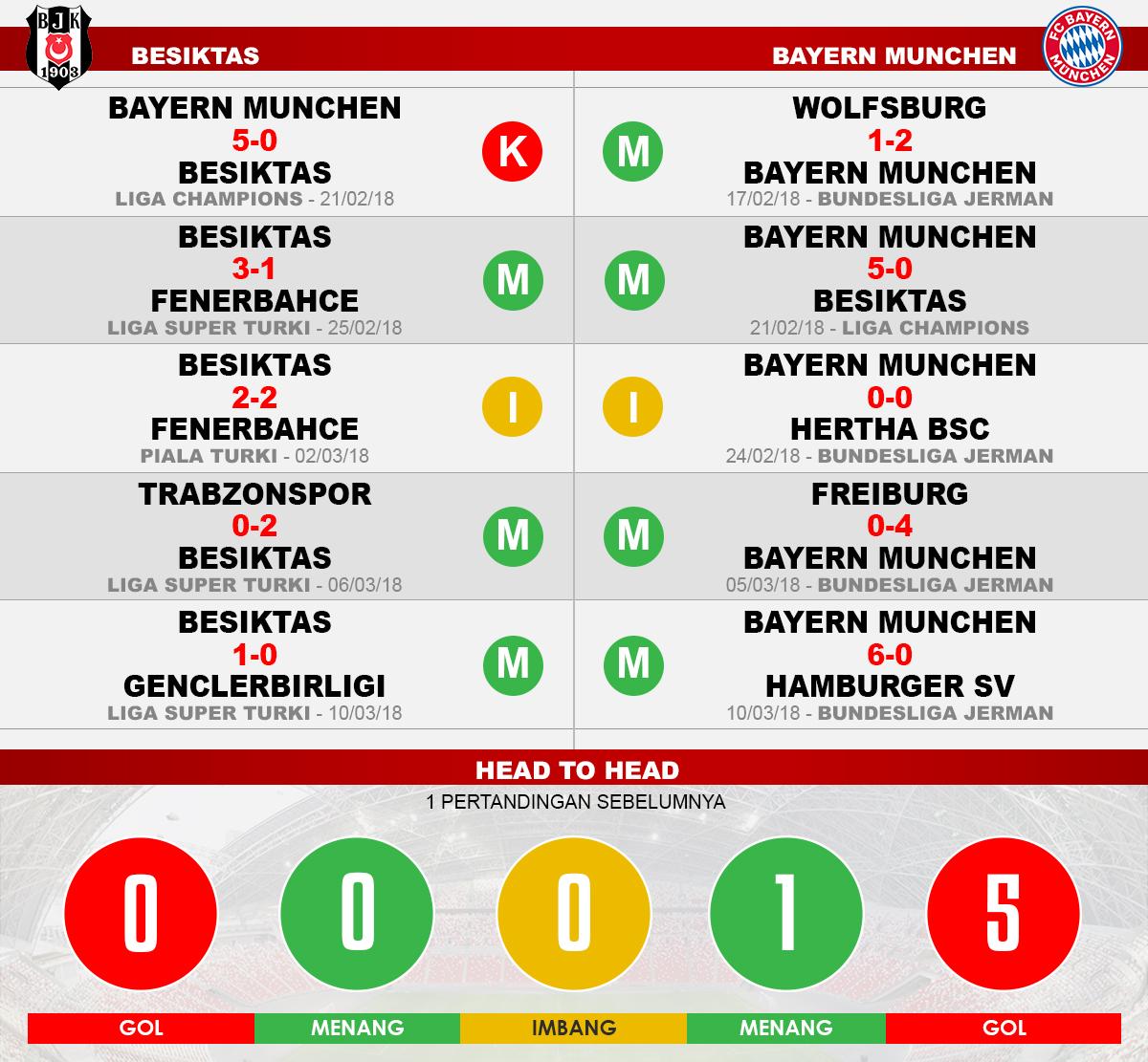 Besktas vs Bayern Munchen (Lima Laga Terakhir). Copyright: INDOSPORT