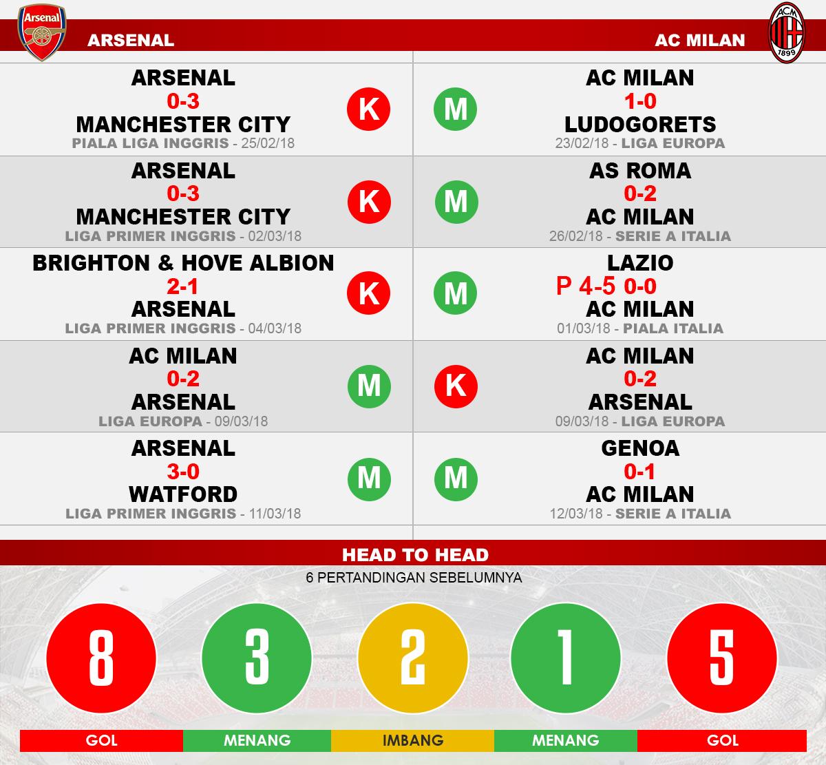 Arsenal vs AC Milan (Lima Laga Terakhir). Copyright: INDOSPORT