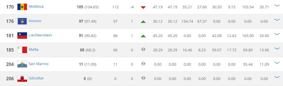 Peringkat negara Eropa yang masih dibawah Indonesia. Copyright: FIFA.COM