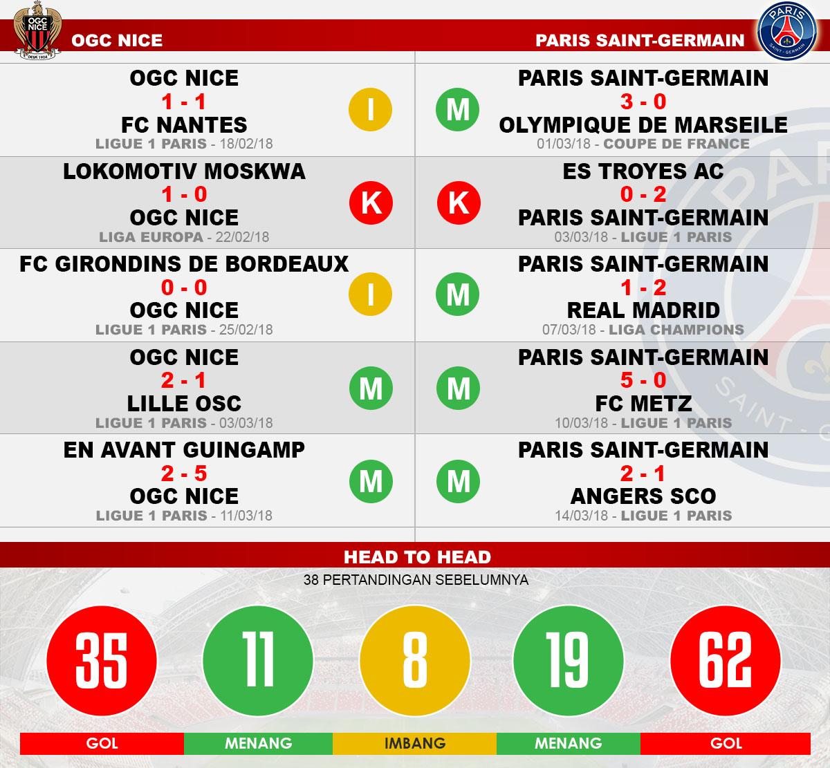 Head to Head OGC Nice vs Paris Saint-Germain Copyright: Indosport.com