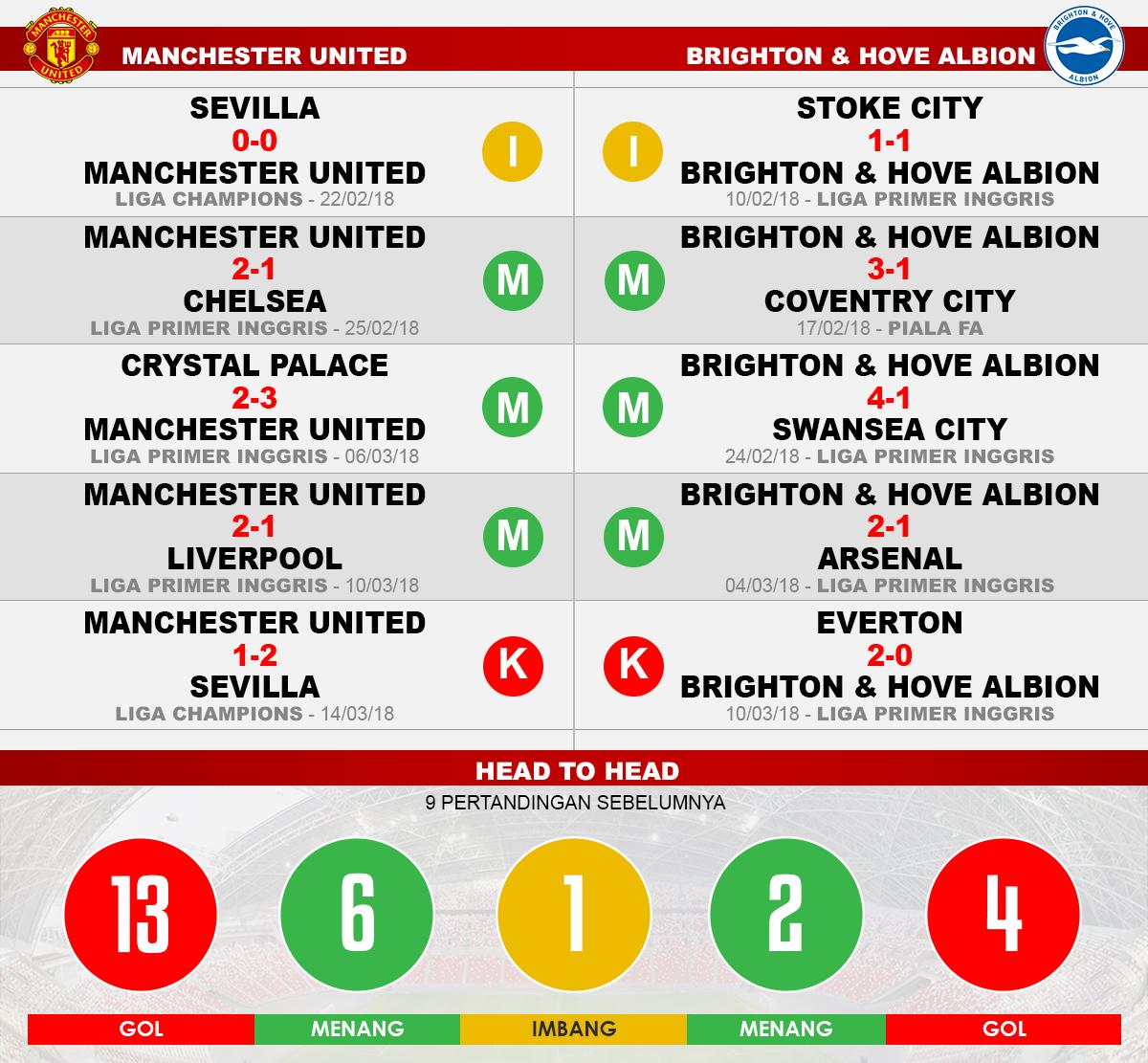 Manchester United vs Brighton & Hove Albion (Lima Laga Terakhir). Copyright: INDOSPORT