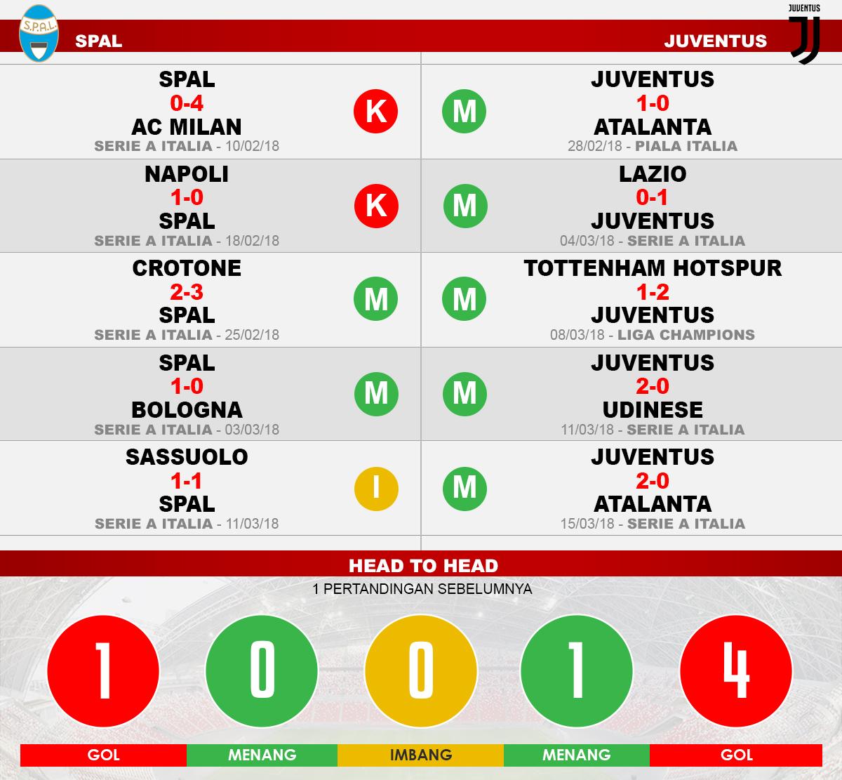 Spal vs Juventus (Lima Laga Terakhir). Copyright: INDOSPORT
