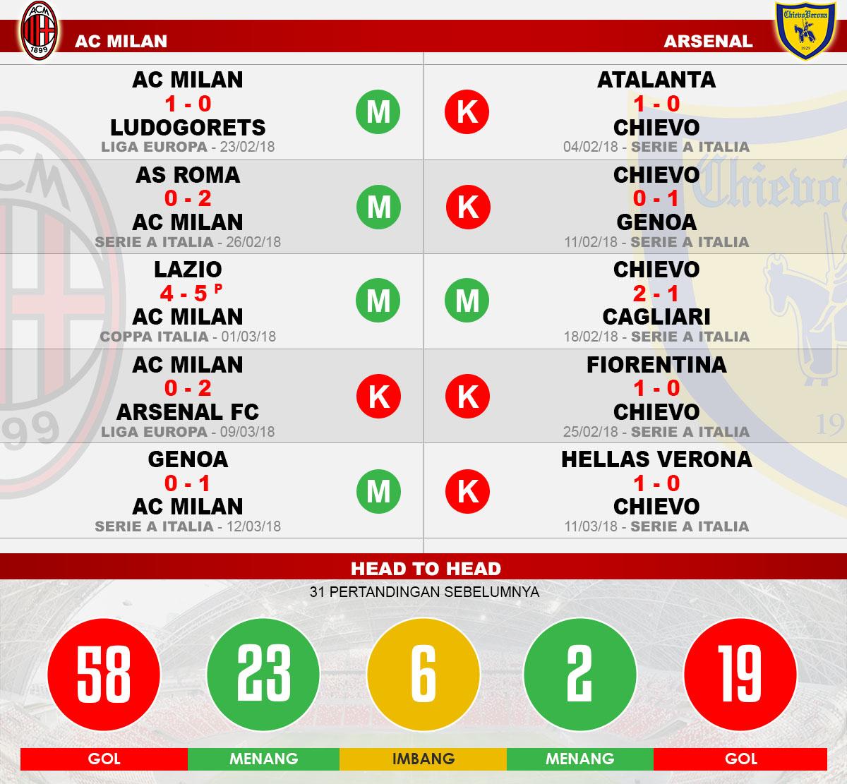 Head to head AC Milan vs Chievo Copyright: Indosport.com