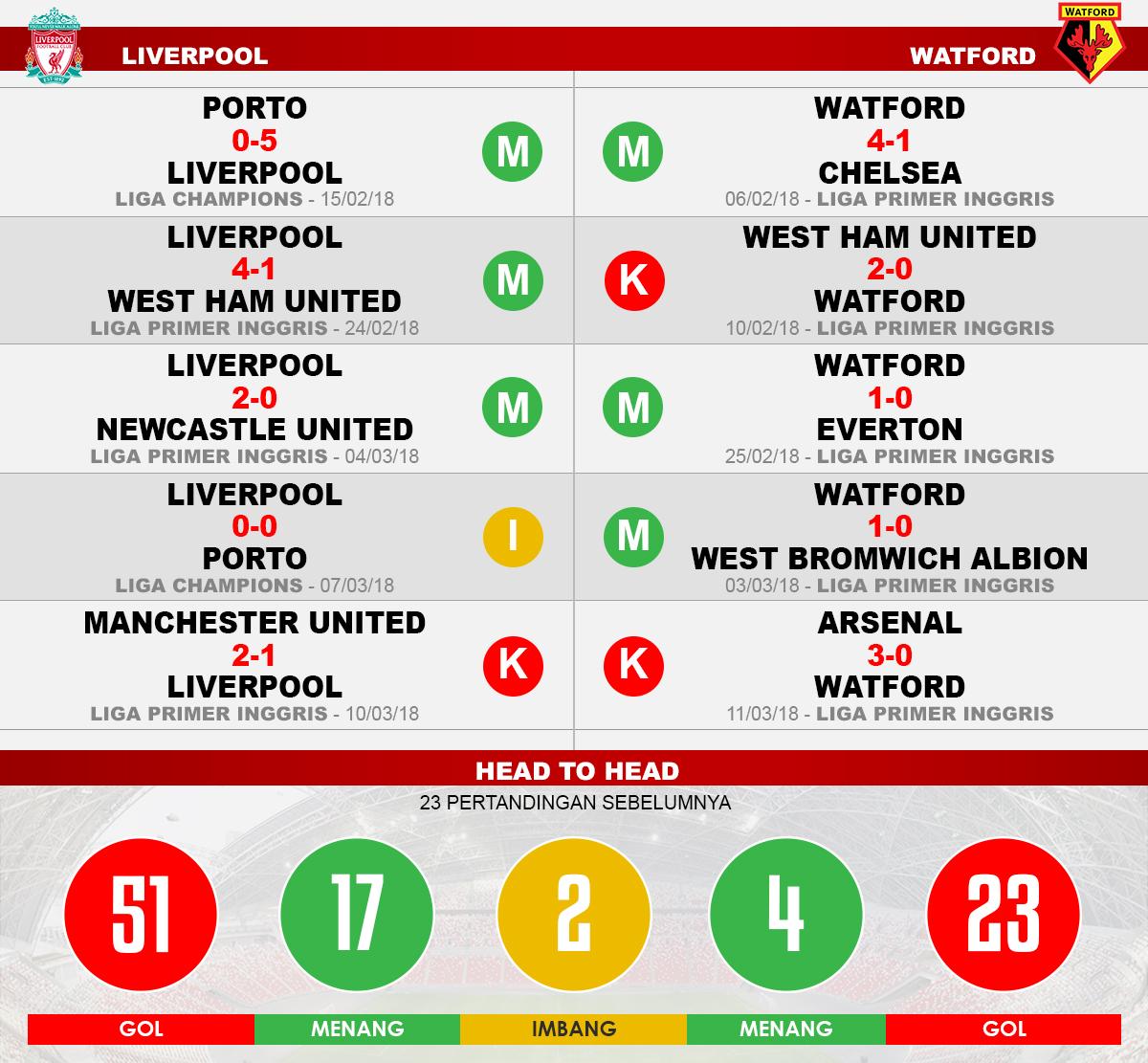 Liverpool vs Watford (Lima Laga Terakhir). Copyright: INDOSPORT