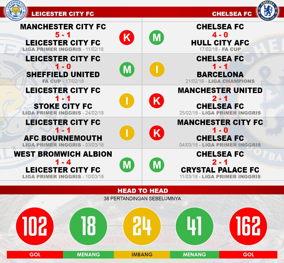 Head to head Leicester City vs Chelsea Copyright: Indosport.com